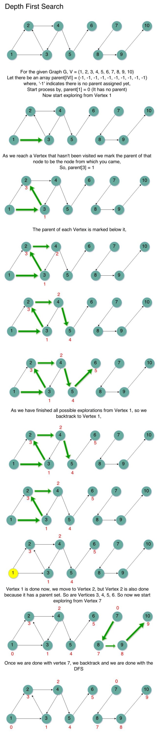 Depth First Search Algorithm – Theory of Coding