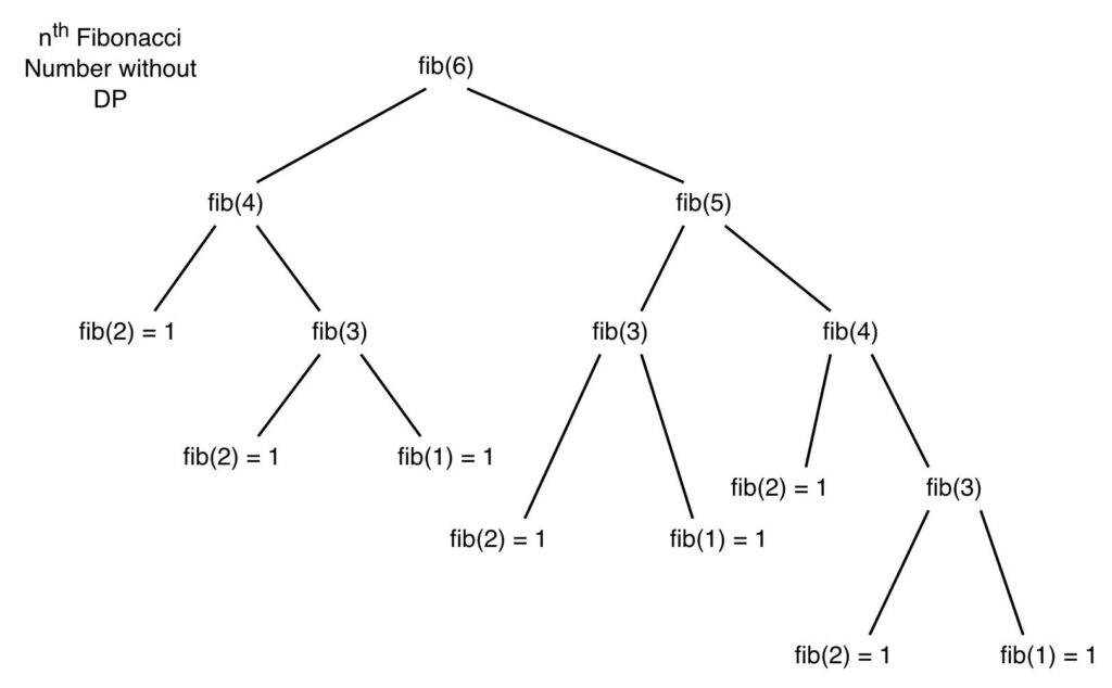 Dynamic Programming – Introduction and Fibonacci Numbers – Theory of Coding