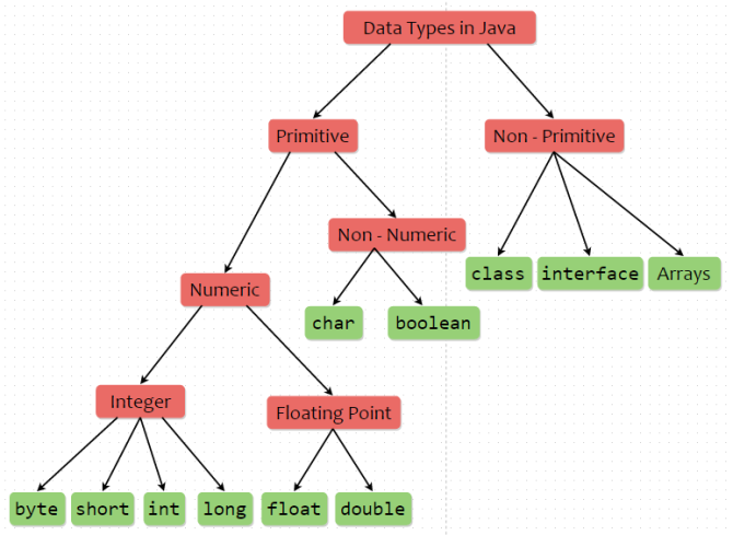 Data Types, Input and Operators in Java – Theory of Coding