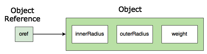 Java Tutorials – Classes and Objects – Theory of Coding